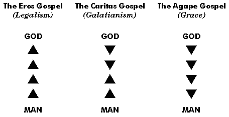 Comparison of the Eros, Caritas, and Agape concepts of the gospel