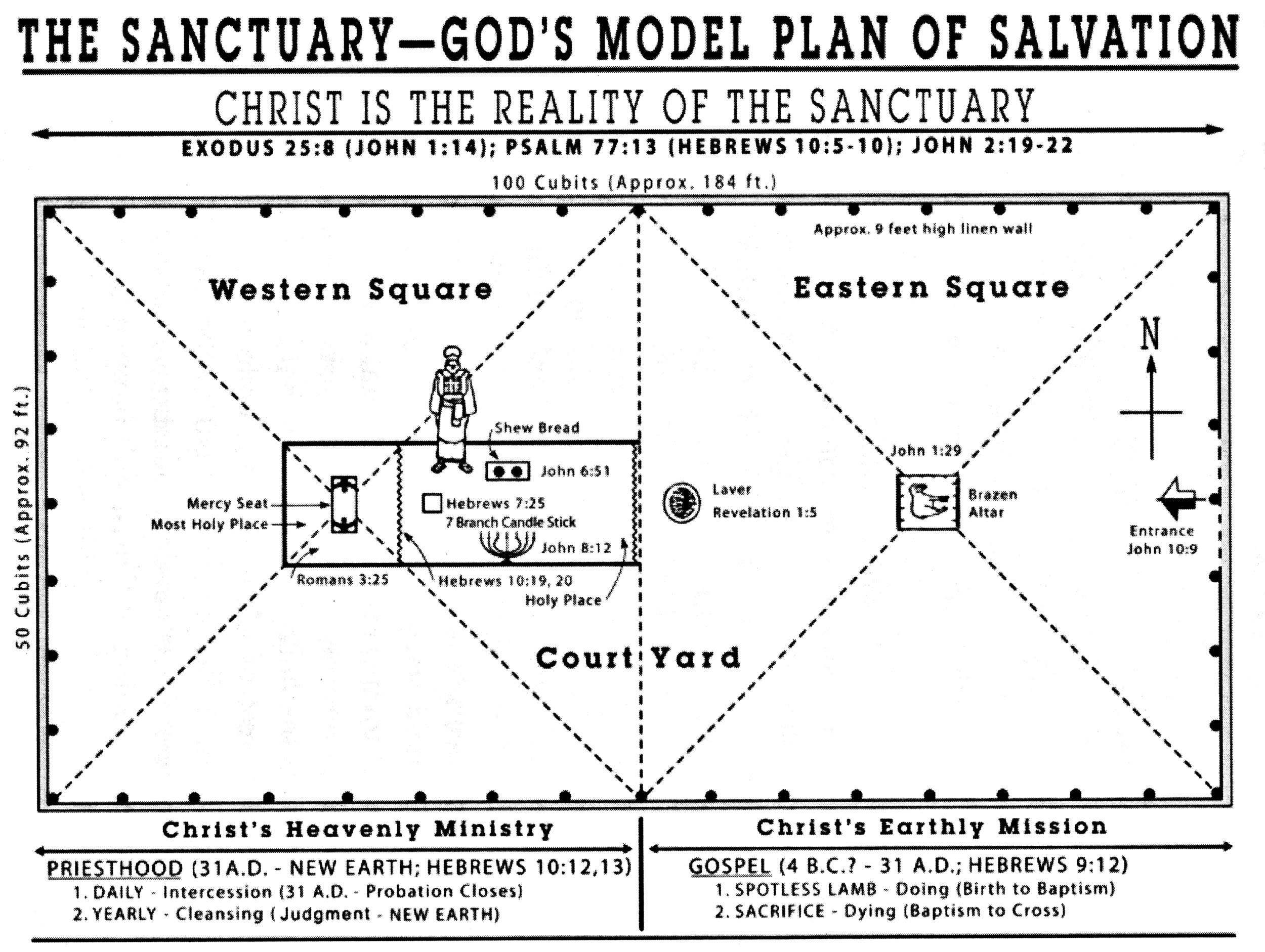 The Sanctuary: God's model plan of salvation
